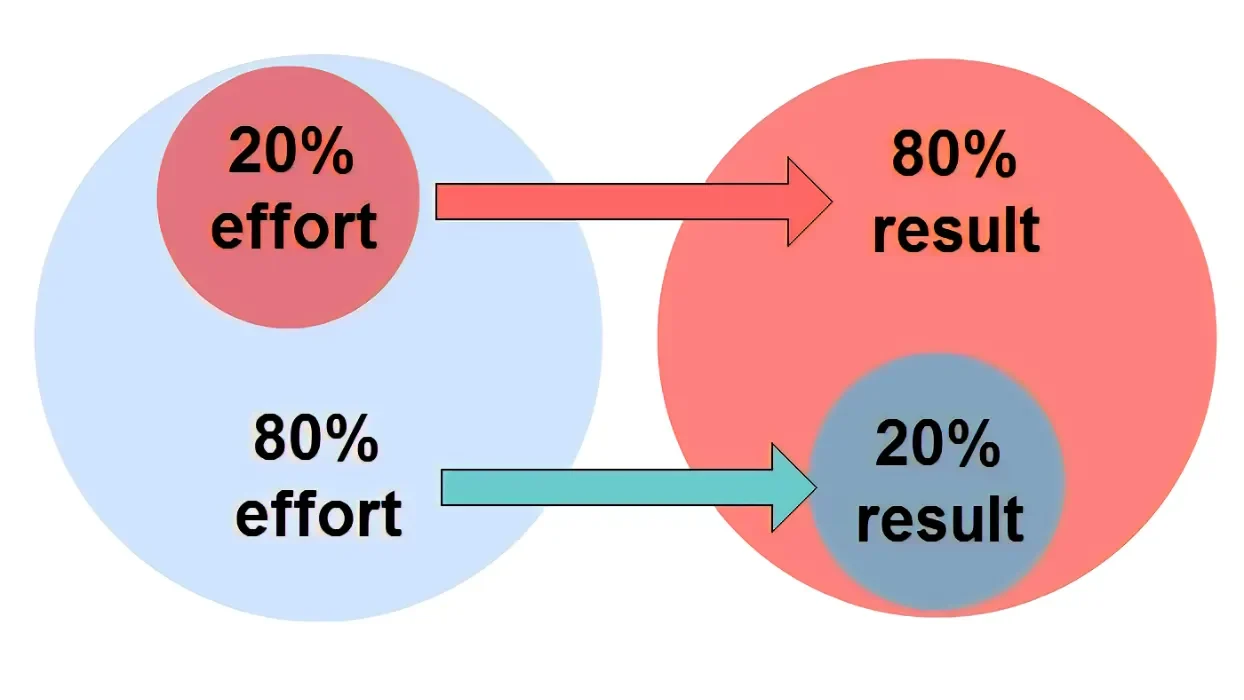 Master time management methods with the 80/20 rule focus on what truly matters