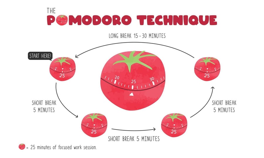 The Pomodoro Technique helps you stay focused and avoid fatigue