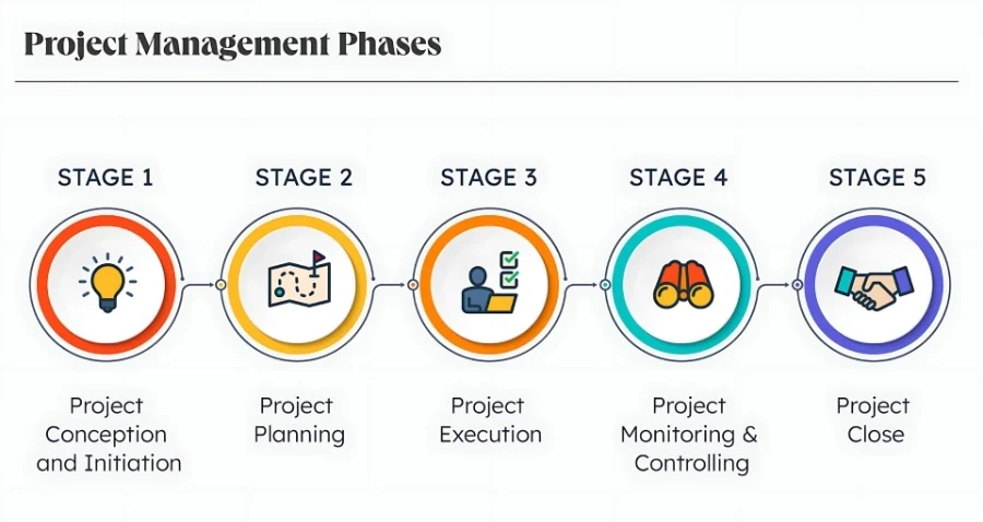 Phương Pháp Quản Lý Dự Án: Hướng Dẫn Toàn Diện Từ A-Z 5 Phases of Project Management