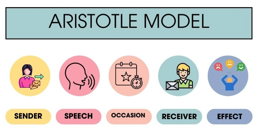 Communication Model Sign 8 Types of Communication Models and How They Work - Beincom
