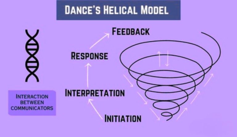 Communication Model Physical Example 8 Types of Communication Models and How They Work - Beincom
