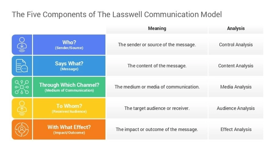 8 Types of Communication Models and How They Work Lasswell’s Communication Model
