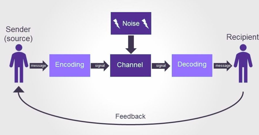 8 Types of Communication Models and How They Work The Shannon-Weaver Communication Model