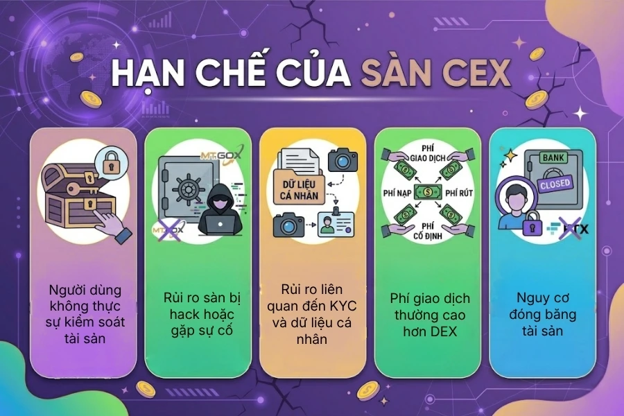 Sàn CEX là gì? Tìm hiểu về mô hình giao dịch tập trung Tổng quan hạn chế của sàn CEX